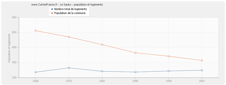 Le Saulcy : population et logements